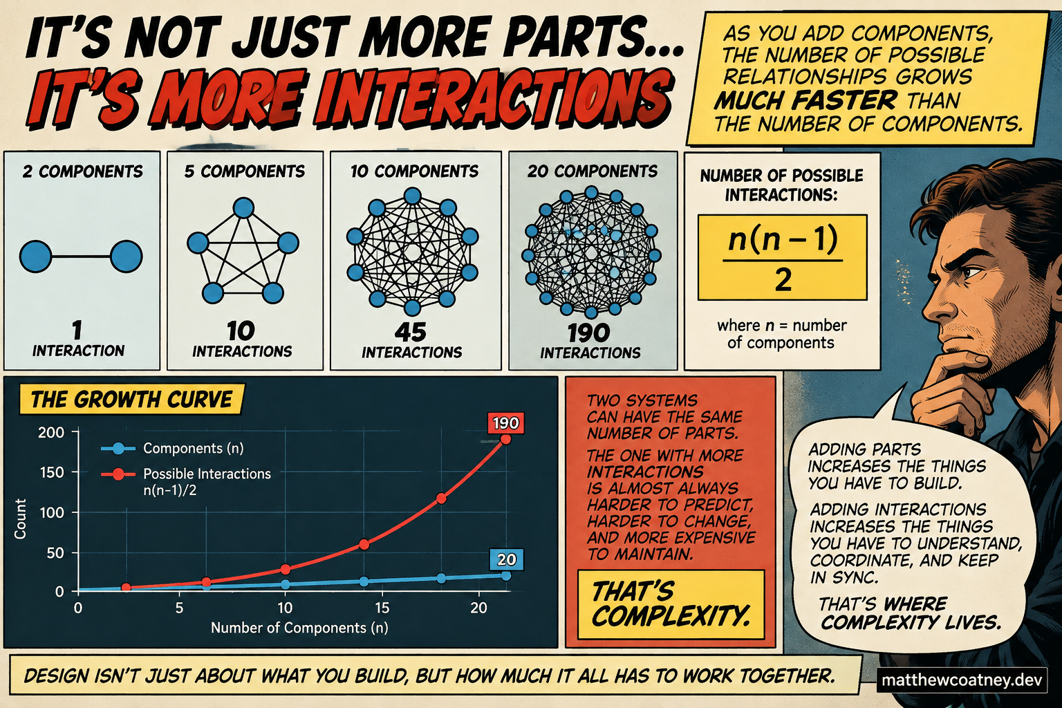 Diagram showing how the number of possible interactions grows as more components are added to a system